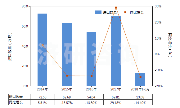 2014-2018年3月中國其他四硼酸鈉(HS28401900)進口量及增速統(tǒng)計